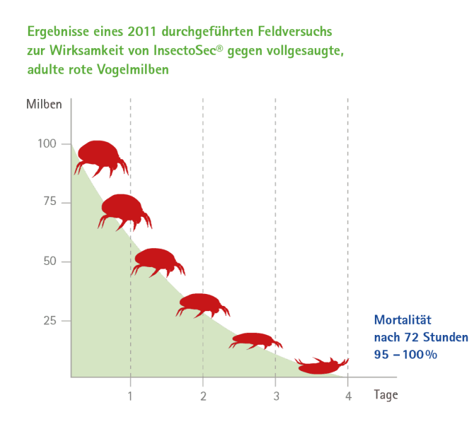 InsectoSec Wirkstoff Kieselgur Feldversuch
